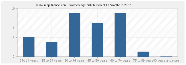 Women age distribution of La Valette in 2007